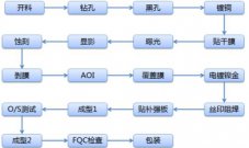 fpc软板工艺流程是怎么样的