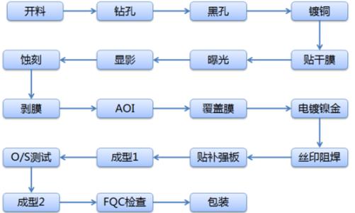 单面板流程图