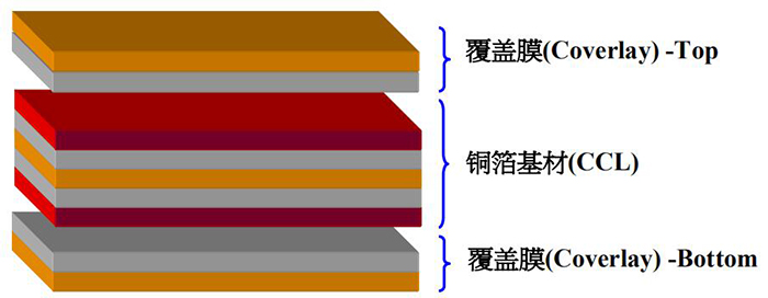 FPC软板基材覆铜板组成的主要材料介绍